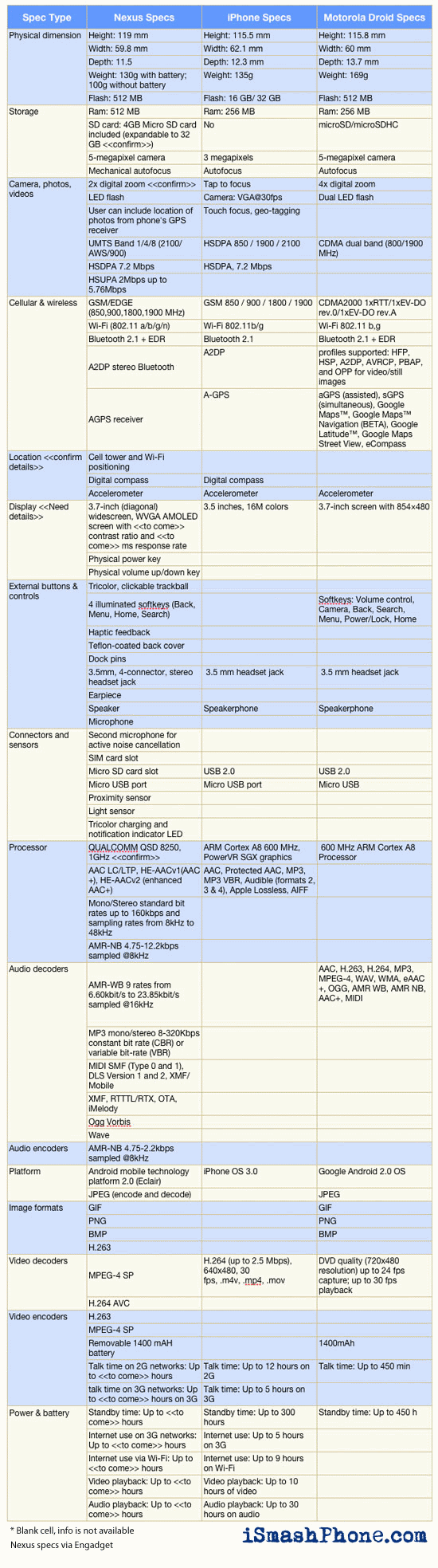 Nexus-iPhone-Droid-Specs-Compared