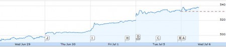 Google Aktie Juli 2011