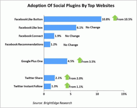 social-plugins-verbreitung