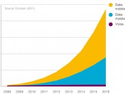 Mobiler Datenverkehr wächst bis 2016 um das Zehnfache