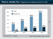 Apple iPad vs. Kindle Fire: Was sagen die Analysten?