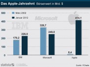 Das Apple-Jahrzehnt?