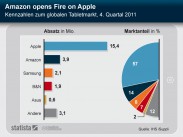 Absatzzahlen und Marktanteile der Tablet-Hersteller im 4. Quartal 2011 (Infografik)