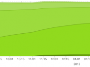 Android 4.0 Ice Cream Sandwich auf unglaublichen 1 Prozent aller Android-Geräte