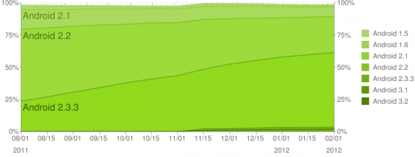 android verteilung aktuell (2)