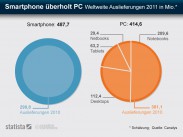 Smartphone-Absatz vs. PC- Absatz