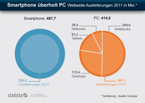 Smartphone überholt PC