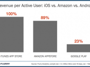 Android-Apps und ihre Einnahmen: Amazon Appstore knapp hinter Apple App Store, Google Play abgeschlagen Android-Apps und ihre Einnahmen: Amazon Appstore knapp hinter Apple App Store, Google Play abgeschlagen