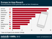 Durchschnittliche Anzahl gekaufter Apps auf dem Smartphone Durchschnittliche Anzahl gekaufter Apps auf dem Smartphone