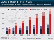 Die Post-PC-Ära und Zukunft der Ökosysteme Die Post-PC-Ära und Zukunft der Ökosysteme