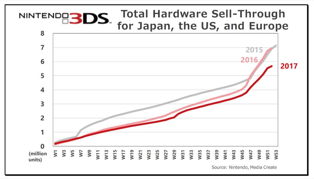 Nintendo 3ds Verkaufszahlen