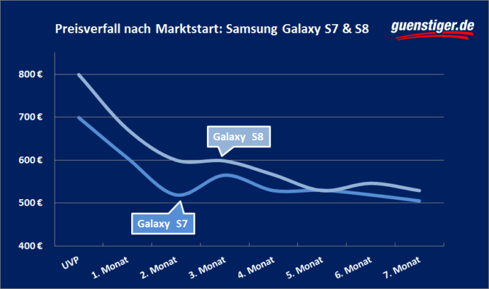 Samsung Galaxy S9 Wertverlust
