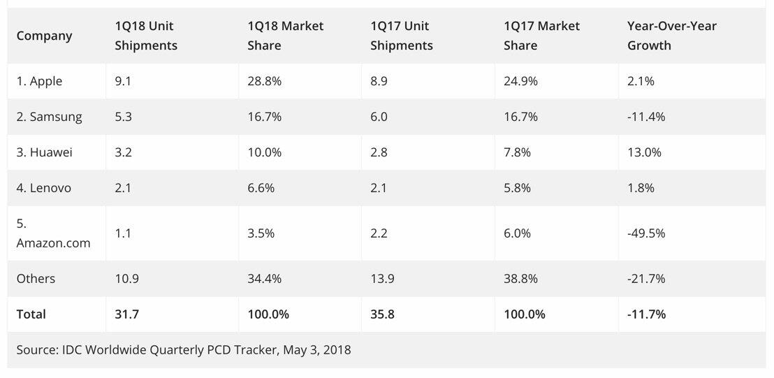 Tablets Q1 2018