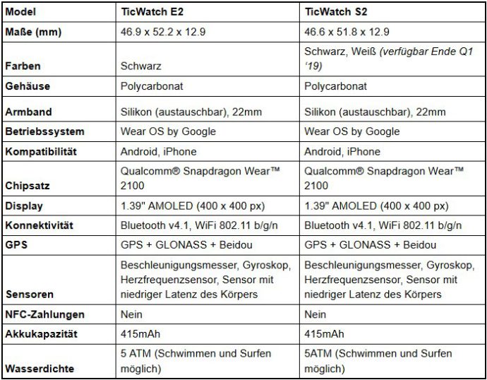 Ticwatch S2 Und E2