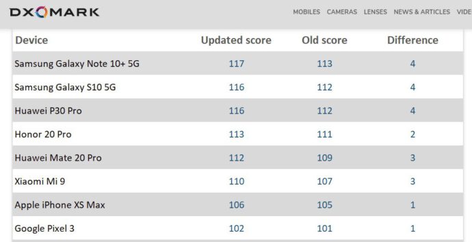 Dxo Benchmark Mit Neuem Bewertungssystem