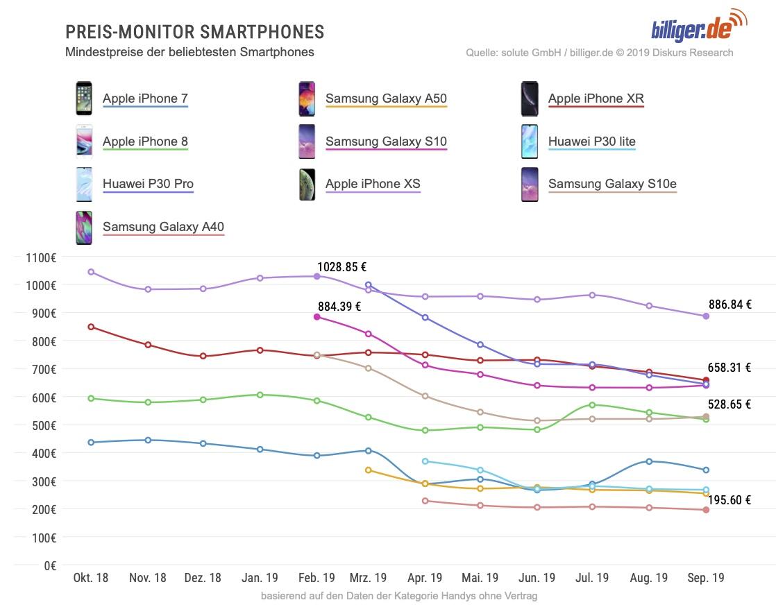 Beliebteste Smartphones Beliebteste Smartphones