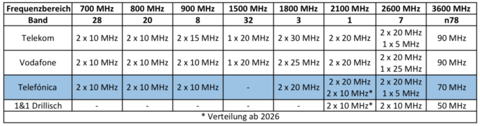 Telefonica O2 Frequenzen