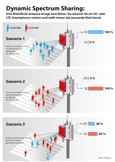 Vodafone DSS Infografik. Bild: Vodafone.