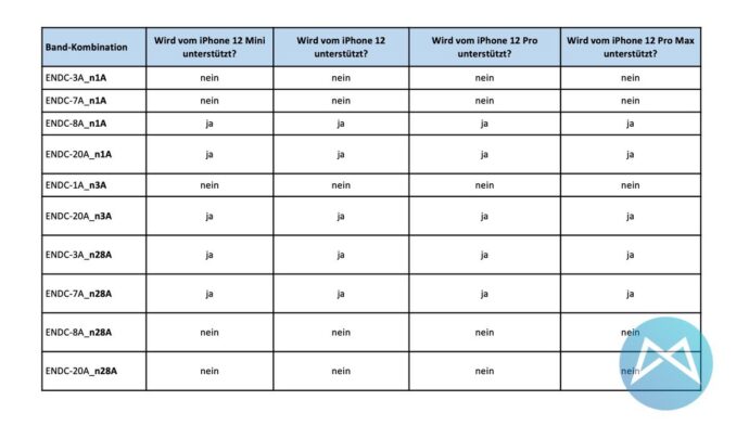 5g Frequenzen Iphone 12