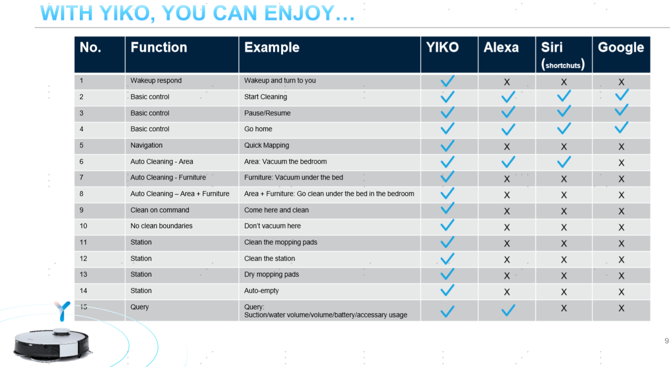 Ecovacs Deebot Omni X1 Sprach Assistent Vergleich