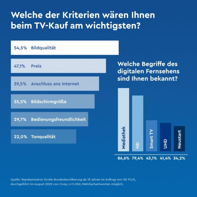 Hd+tv Umfrage Kriterien Tv Kauf