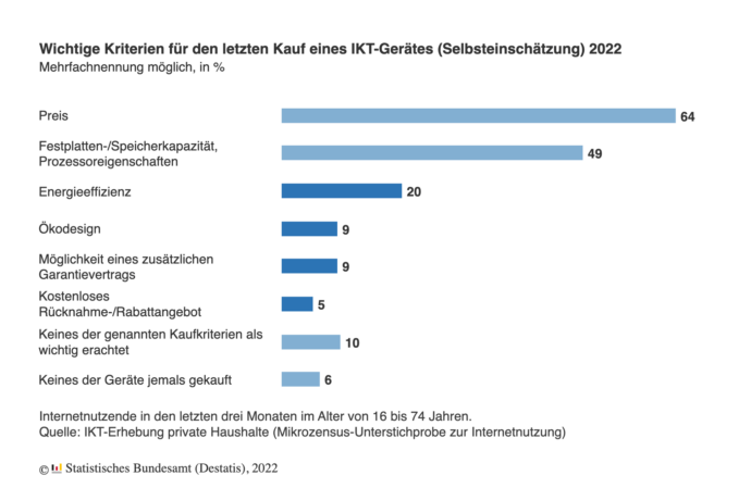 Kaufkriterien Ikt 2022