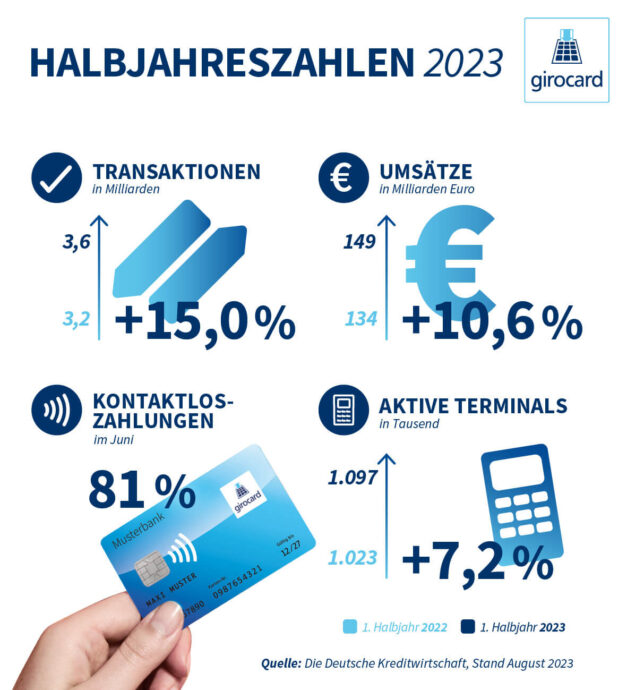230824 Pressegrafik Girocard Halbjahreszahlen 2023