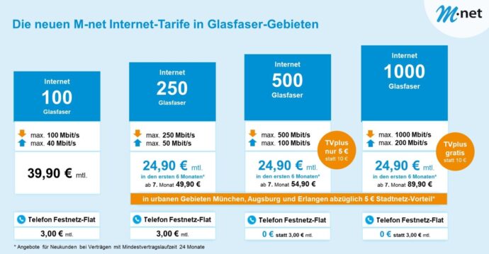 M Net Führt Neues Internet Tarifportfolio Für Privatkunden Ein