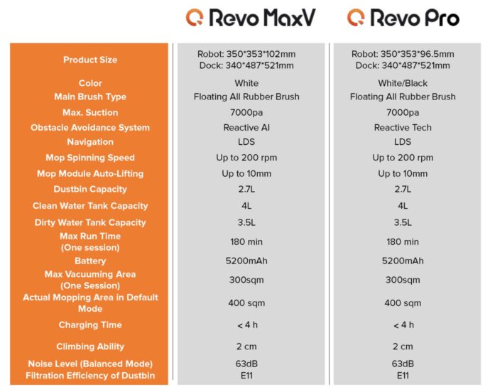 Roborock Q Revo Maxv Pro Specs