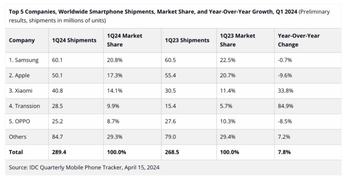 Smartphone Q1 2024 Marktanteil