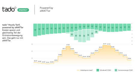 Tado Energy Awattar Hourly Tariff De