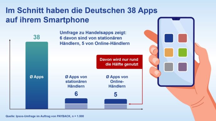 Deutsche Bevorzugen Nutzerfreundliche Einkaufs Apps
