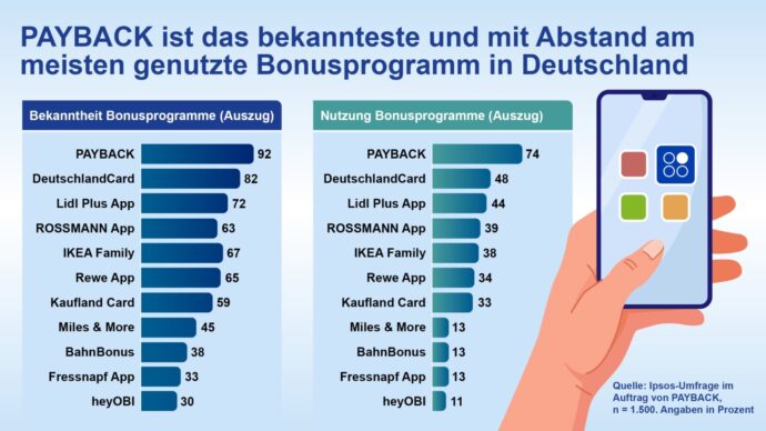 Deutsche Bevorzugen Nutzerfreundliche Einkaufs Apps