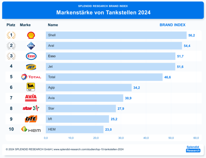 Top10 Infografik Tankstellen 2024