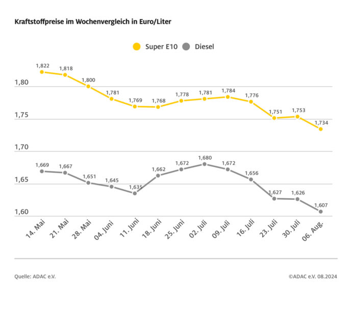 Diesel So Günstig Wie Zuletzt Vor 13 Monaten