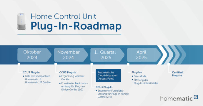 241024 Pi Homematic Ip Home Control Unit Timeline Roadmap