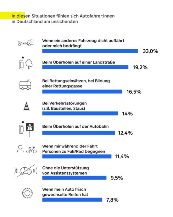 3 Unsichere Situationen Bei Autofahrer Innen