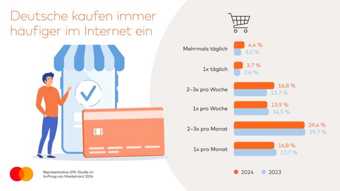 Mastercard Gfk 2024 Online Shopping Frequenz