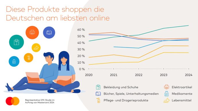 Mastercard Gfk 2024 Online Shopping Produktkategorien