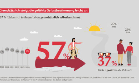 Selbstbestimmungsbarometer 2024: Finanzielle Selbstbestimmung Bleibt Für Viele Menschen Ein Traum