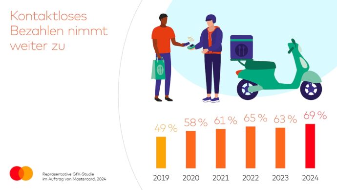 Mastercard Gfk Infografik Kontaktloses Bezahlen 2024