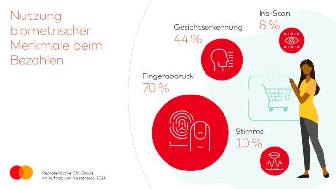 Mastercard Gfk Infografik Merkmale Biometrisches Bezahlen 2024