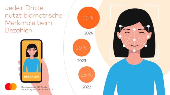Mastercard Gfk Infografik Nutzung Biometrie 2024