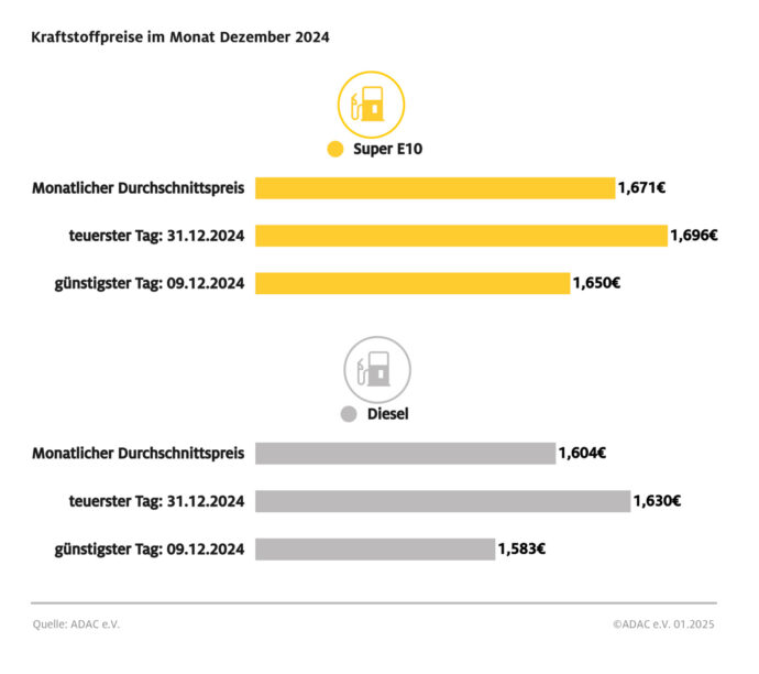 2024 War Drittteuerstes Tankjahr / Rückläufige Kraftstoffpreise Im Jahresvergleich / Im Dezember Leicht Gestiegene Spritpreise