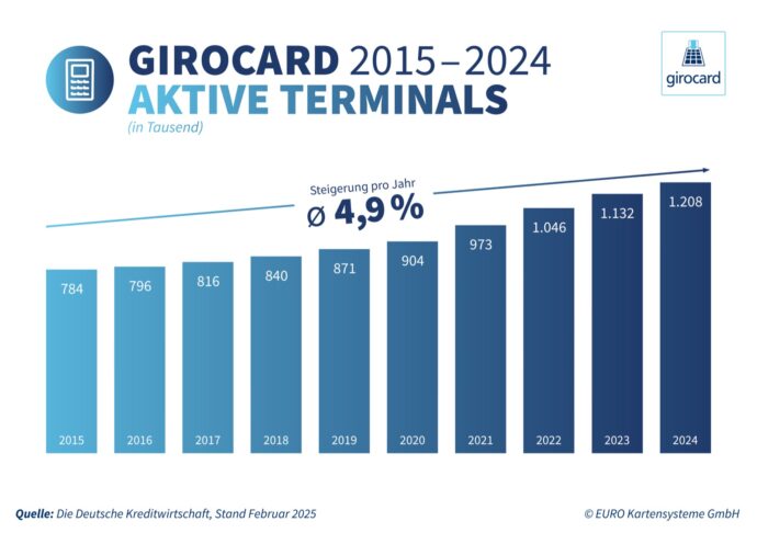 250218 Girocard Statistik Terminals