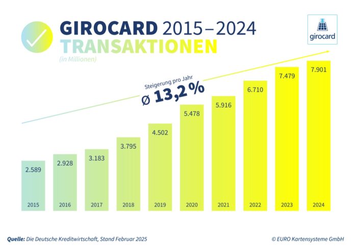 250218 Girocard Statistik Transaktionen